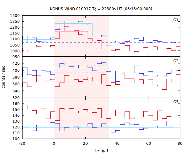 light curves