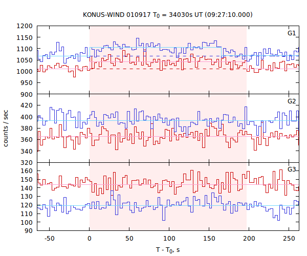 light curves