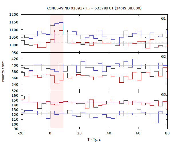 light curves