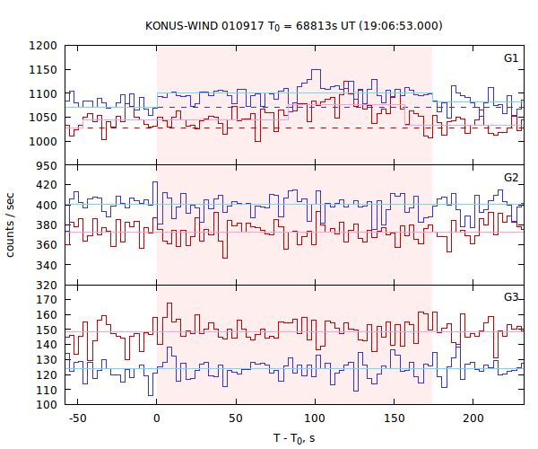 light curves