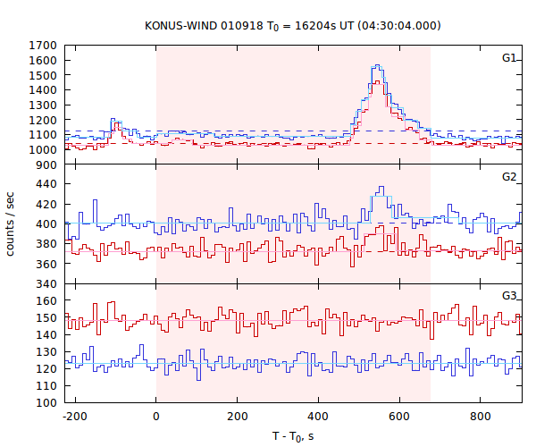 light curves