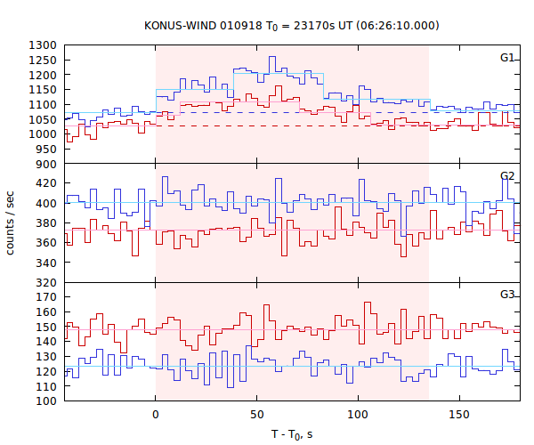 light curves