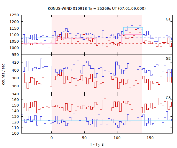 light curves