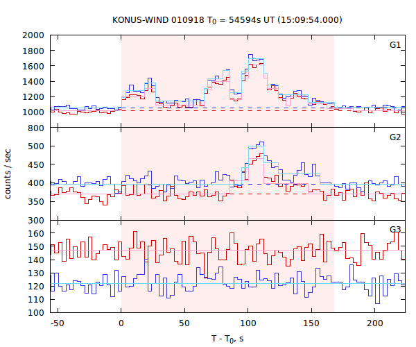 light curves