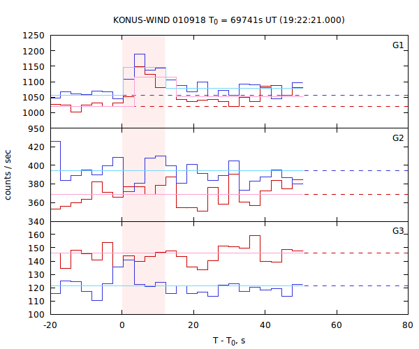 light curves