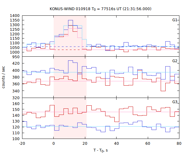 light curves