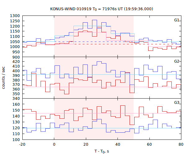 light curves