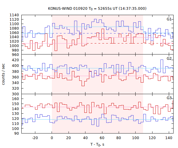 light curves