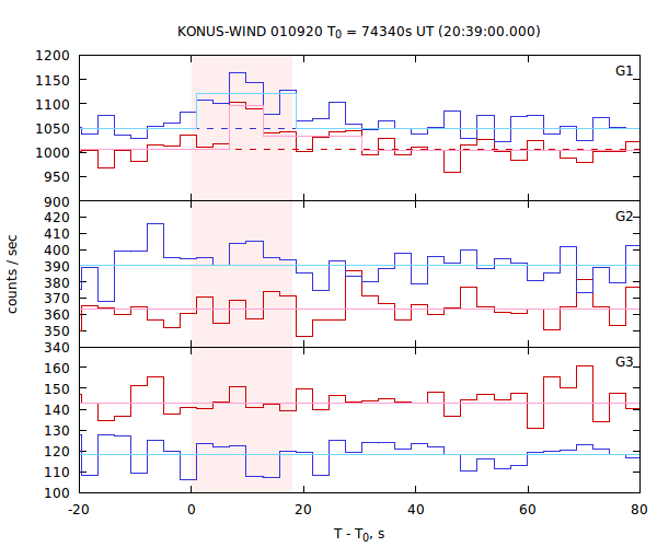 light curves