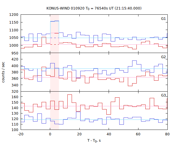 light curves