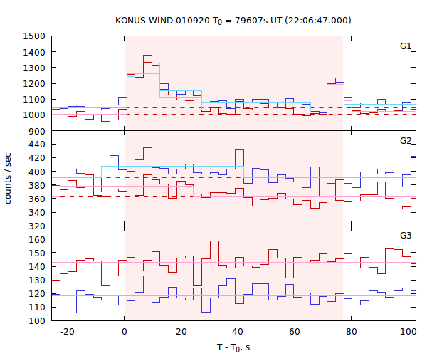 light curves