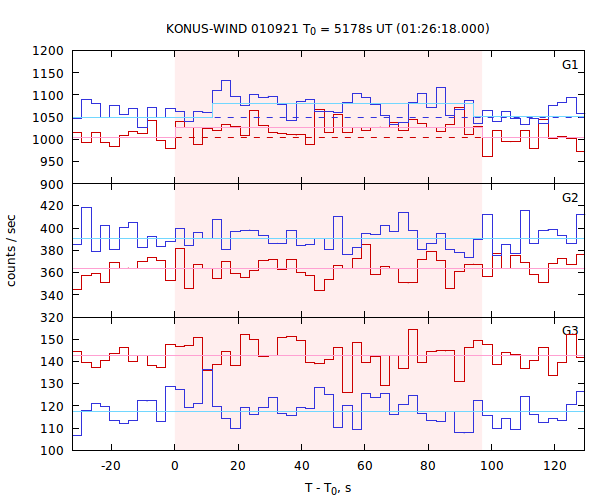 light curves