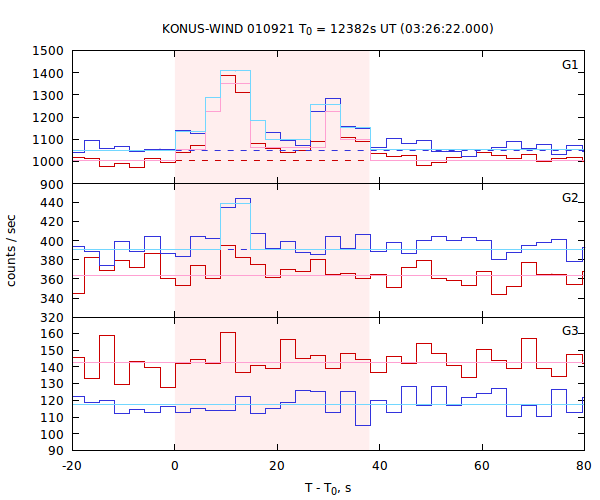 light curves