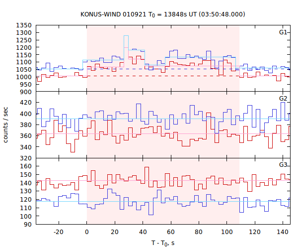 light curves