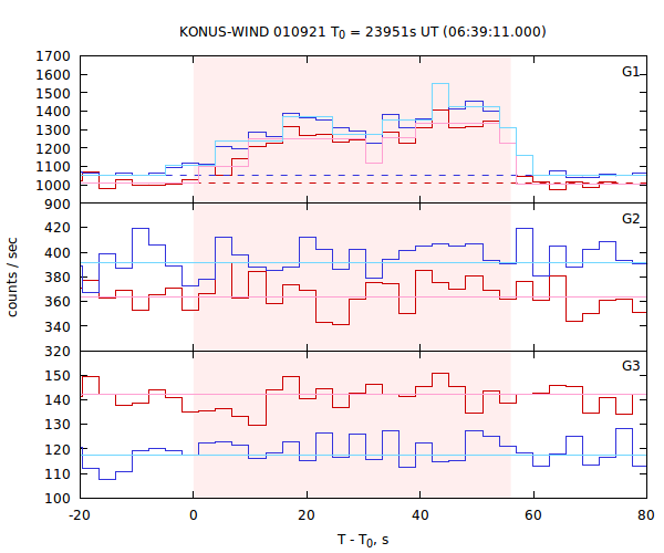 light curves