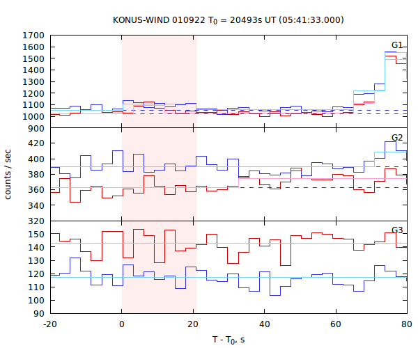 light curves