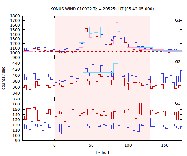 light curves