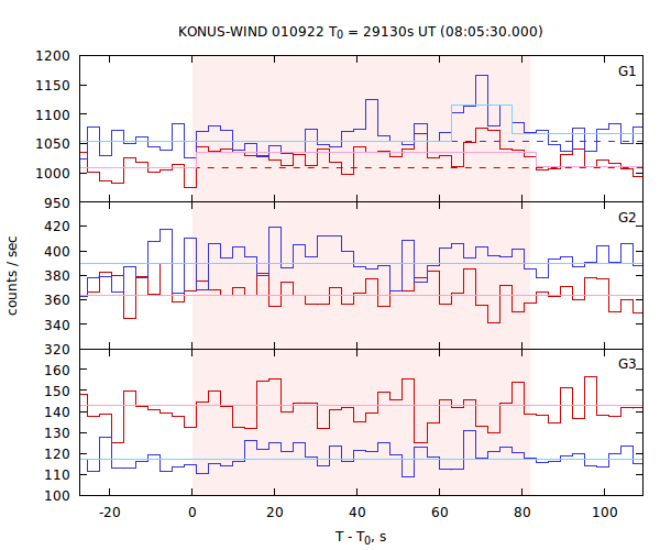 light curves