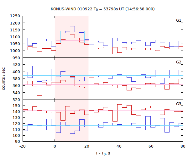 light curves