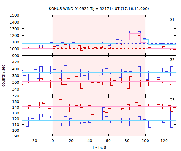 light curves