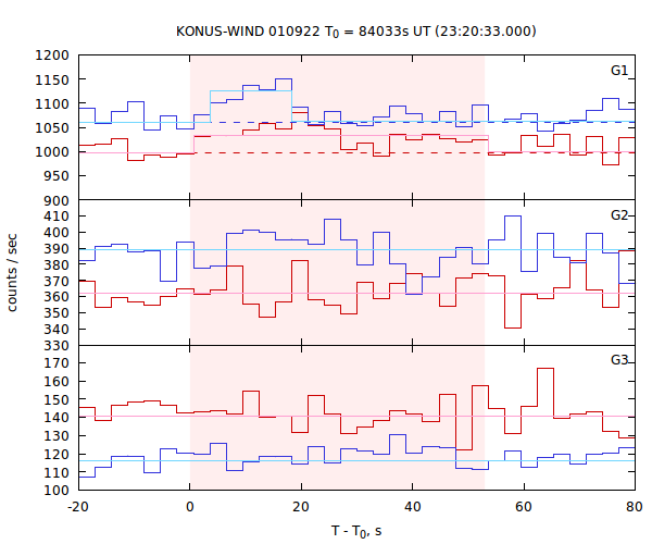 light curves