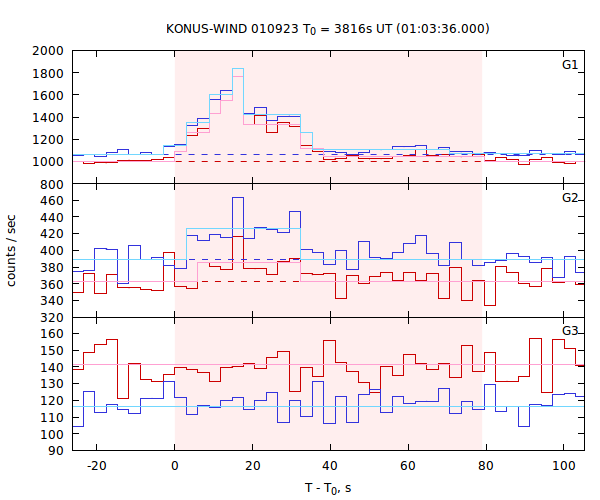 light curves