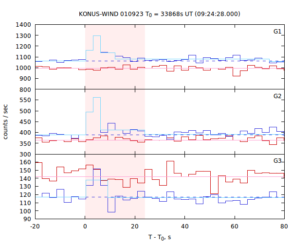 light curves