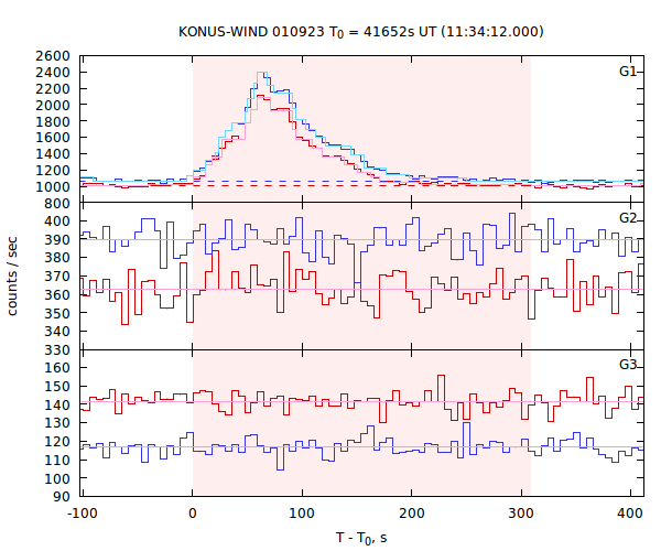 light curves