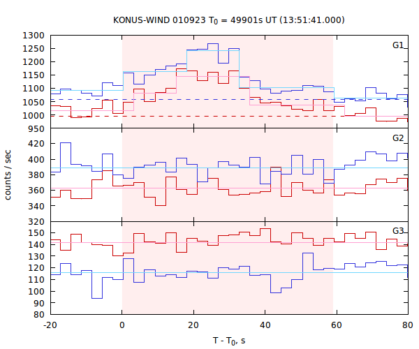 light curves