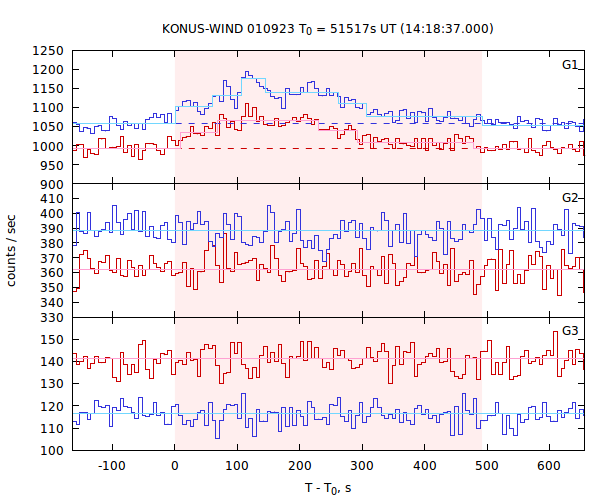 light curves