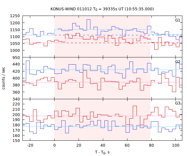 light curves