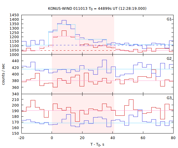 light curves