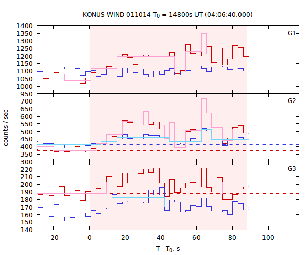 light curves