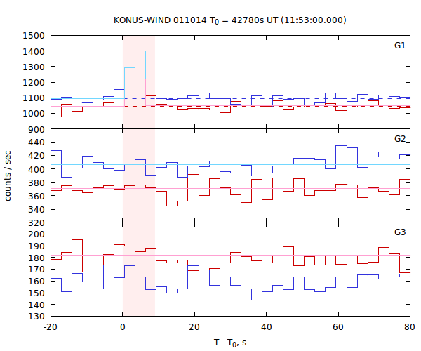 light curves