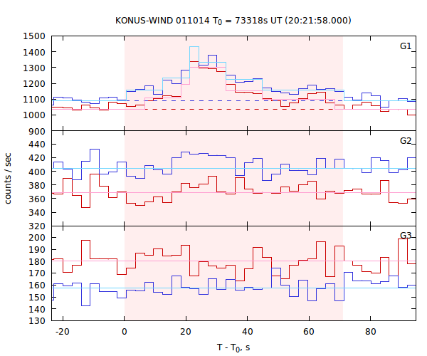 light curves