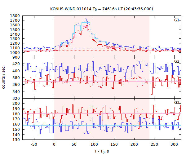 light curves