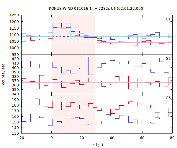 light curves