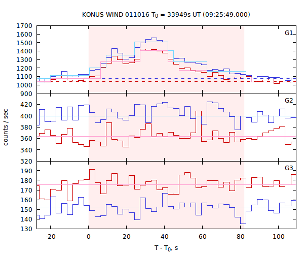 light curves