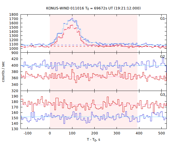 light curves