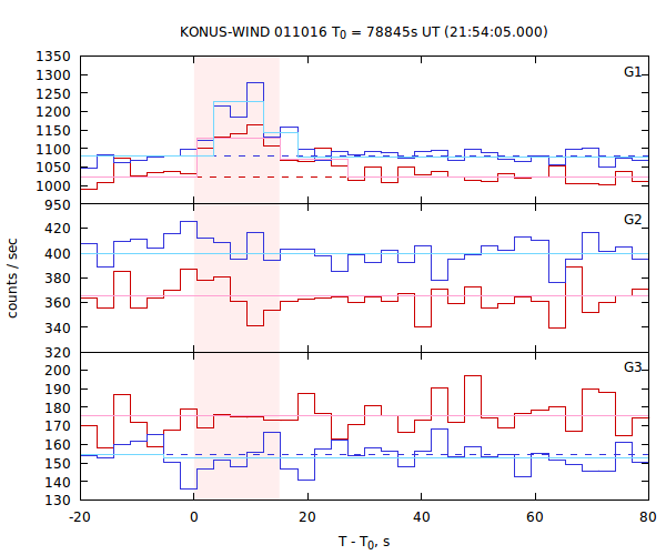 light curves