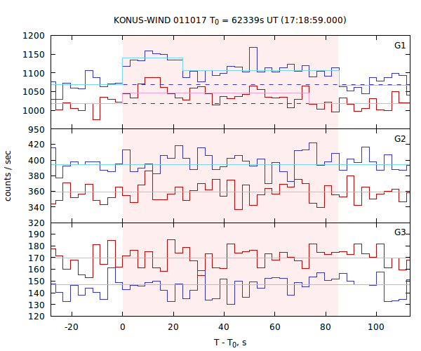 light curves