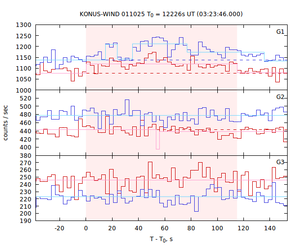 light curves