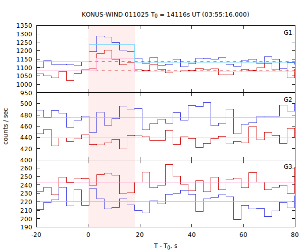 light curves