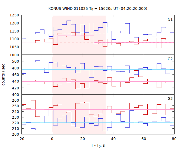 light curves