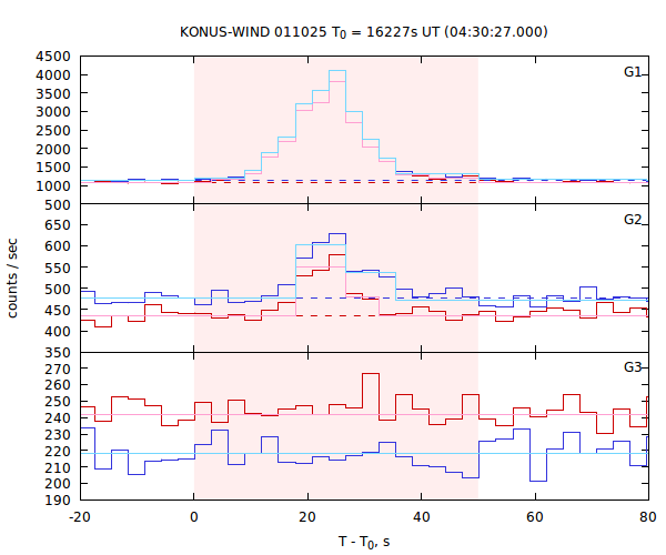 light curves