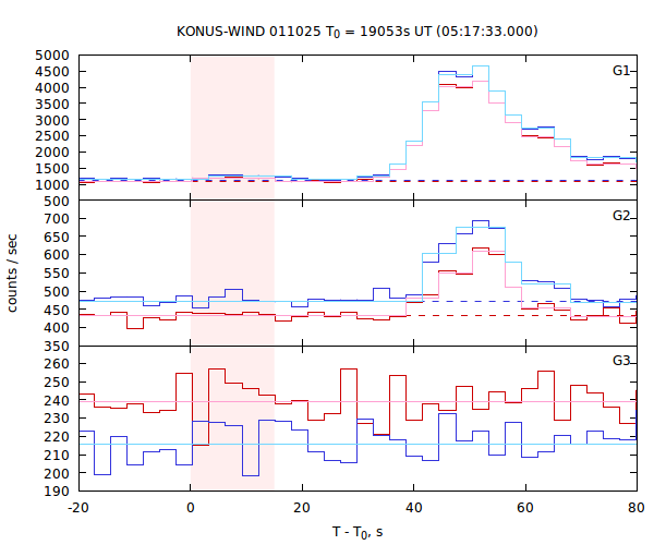 light curves