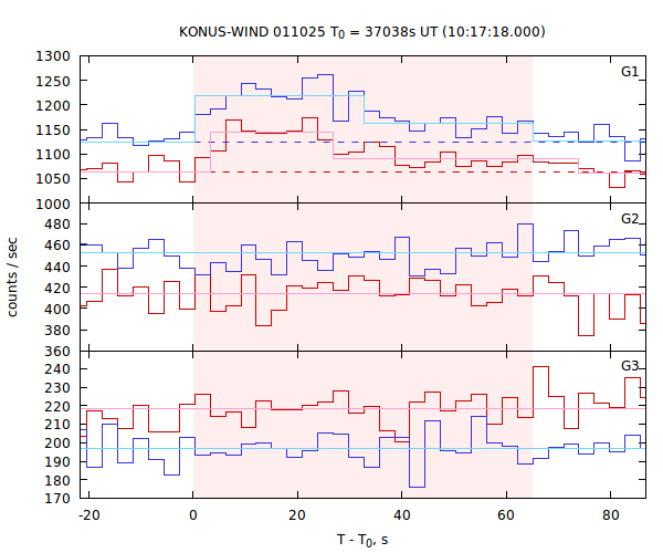 light curves