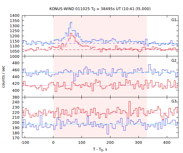 light curves