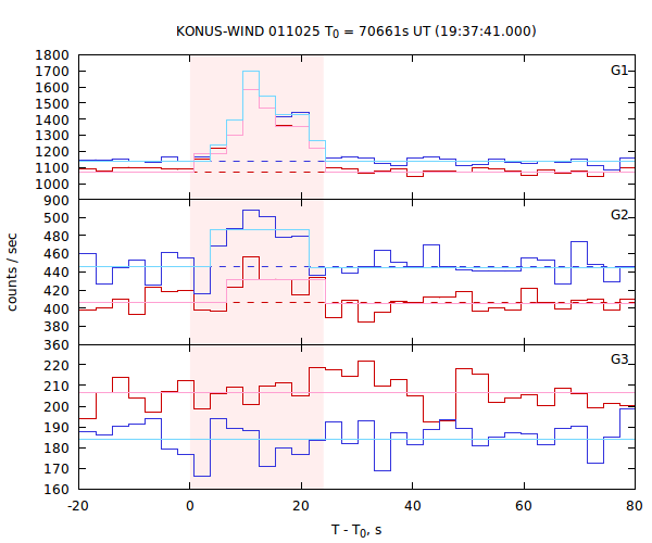 light curves