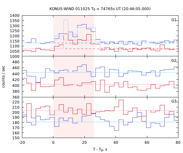 light curves